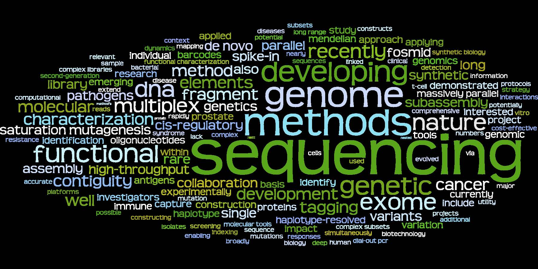 Wordle based on abstract content (September 2011)